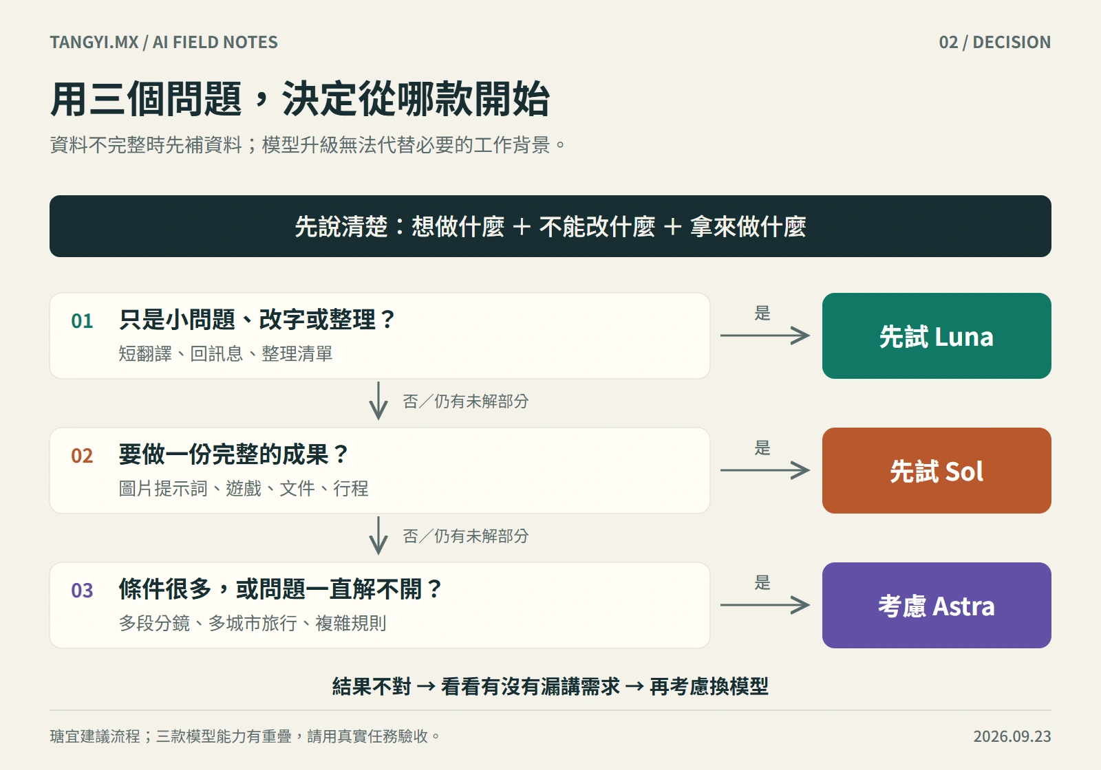 白話選型流程：小問題與小修改先試 Luna，完整文章、提示詞或行程先試 Sol，很多條件互相影響時考慮 Astra
