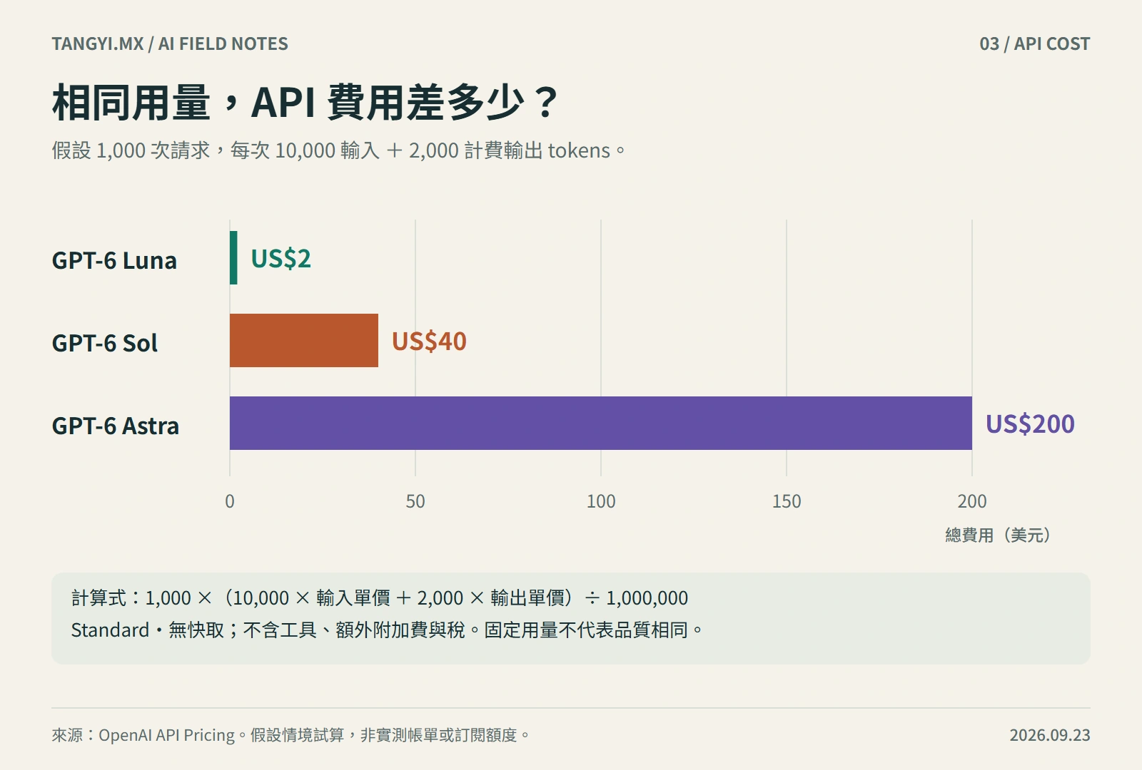 相同用量的 API 成本試算：一千次請求，每次一萬輸入與兩千計費輸出 tokens，Luna 2 美元、Sol 40 美元、Astra 200 美元