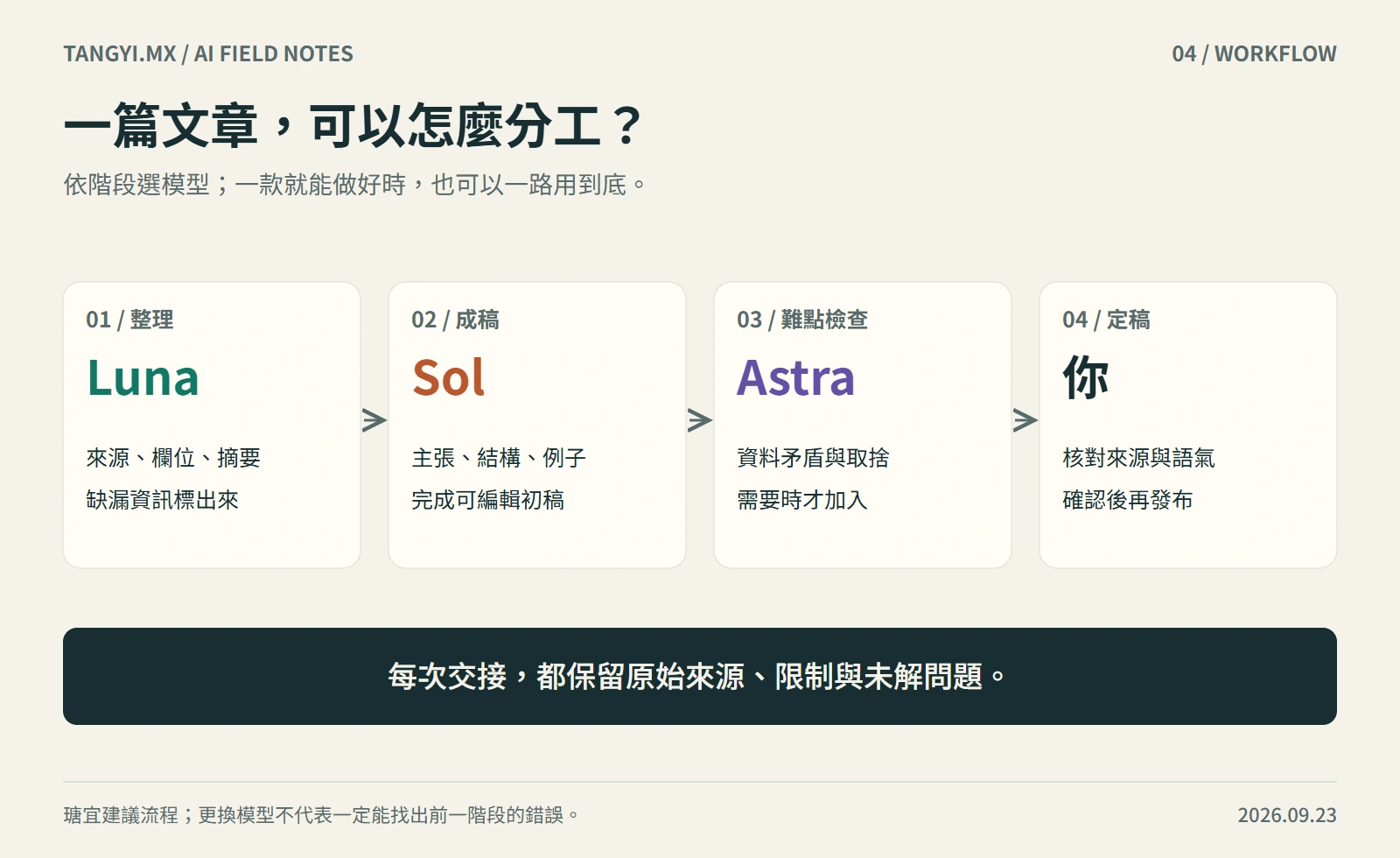 文章分工：Luna 整理資料，Sol 寫初稿，需要時 Astra 檢查難點，最後由人確認內容