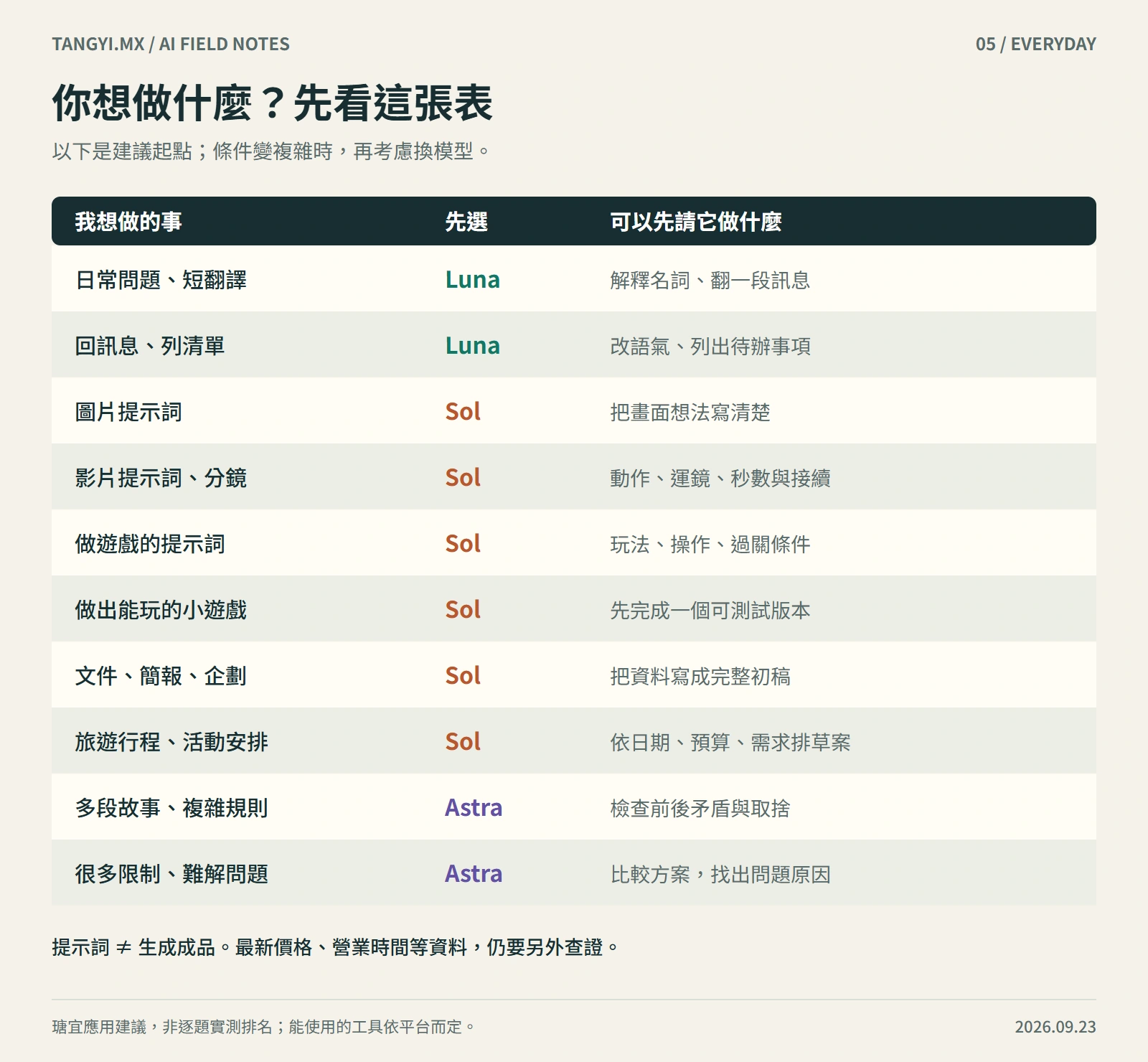 常見生活與創作情境選型表：日常問答選 Luna，圖片影片提示詞、遊戲、文件與旅行規劃先試 Sol，條件複雜時考慮 Astra
