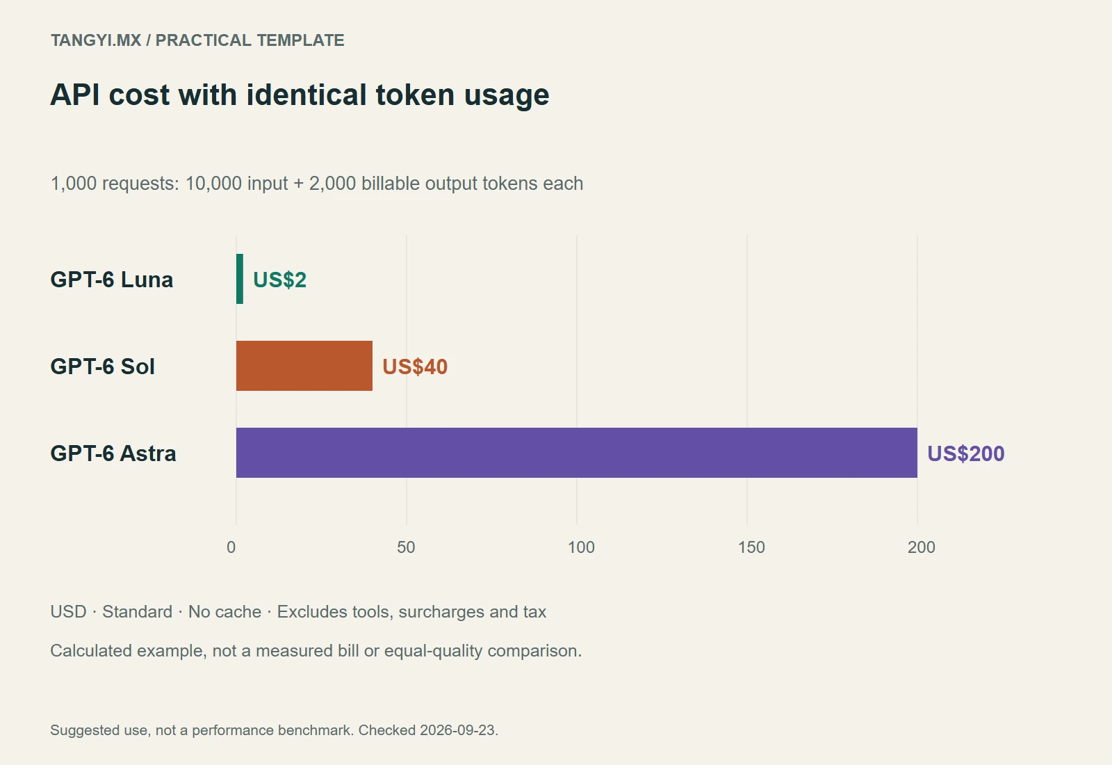 Equal-token API cost example: Luna US$2, Sol US$40, Astra US$200