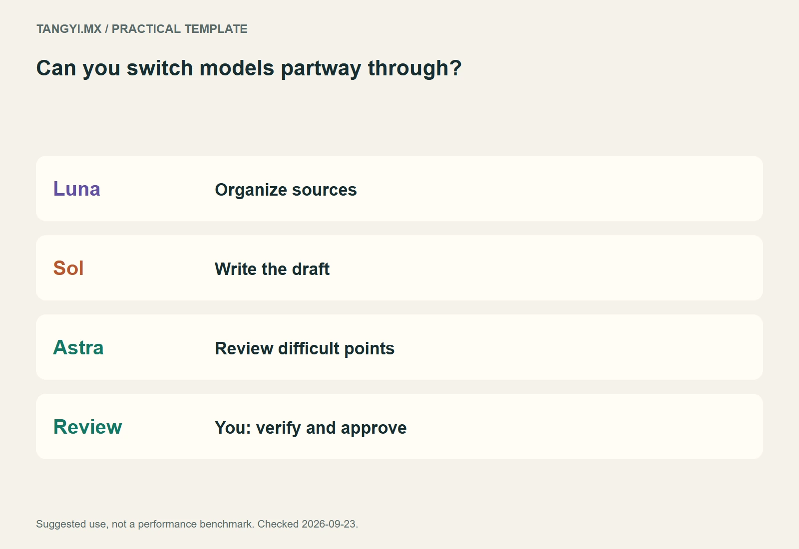 Editorial workflow from source organization to human review