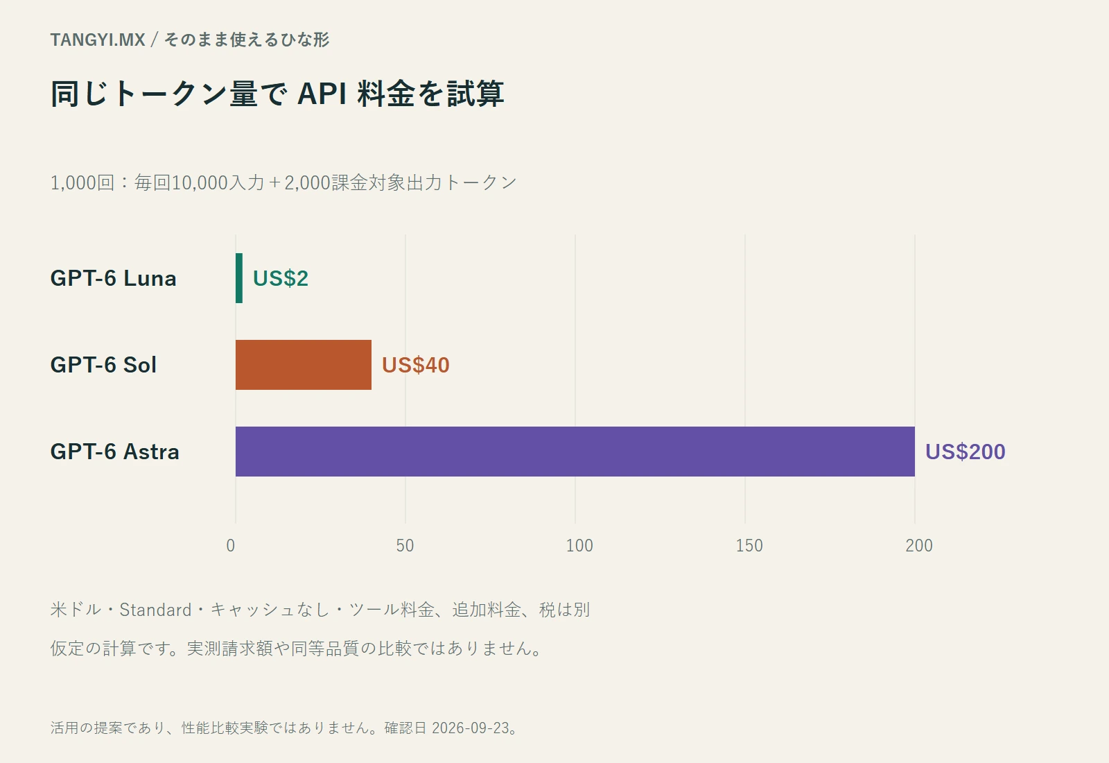 同じトークン量での API 試算:Luna 2米ドル、Sol 40米ドル、Astra 200米ドル