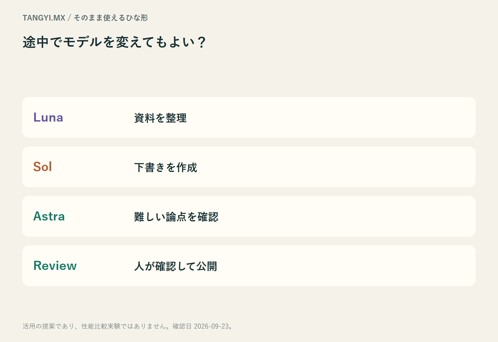 資料整理から人による確認までの記事制作フロー
