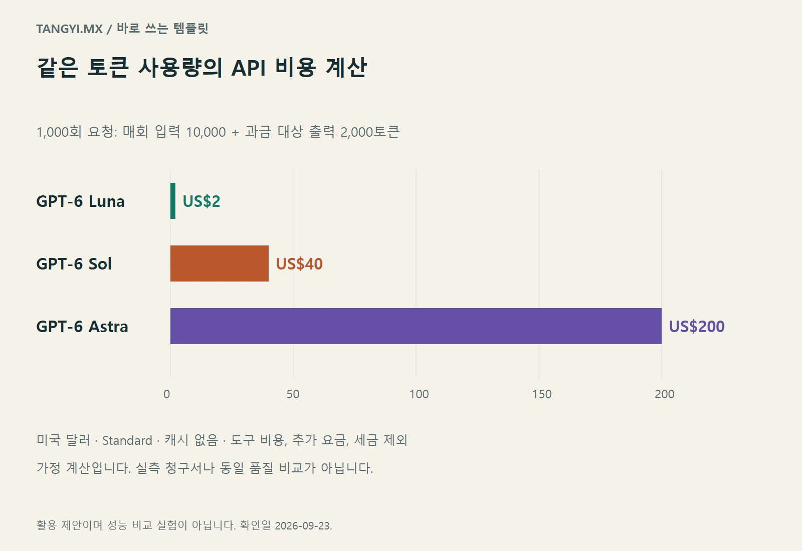 같은 토큰 사용량의 API 계산: Luna 2달러, Sol 40달러, Astra 200달러