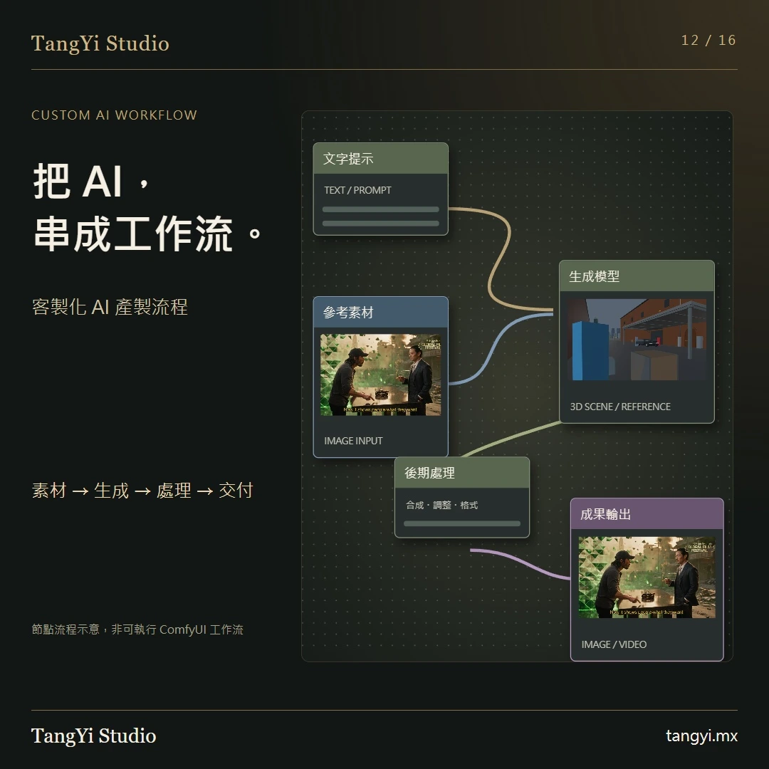 AI 工作流的概念示意;此圖不是可直接執行的 ComfyUI 工作流。